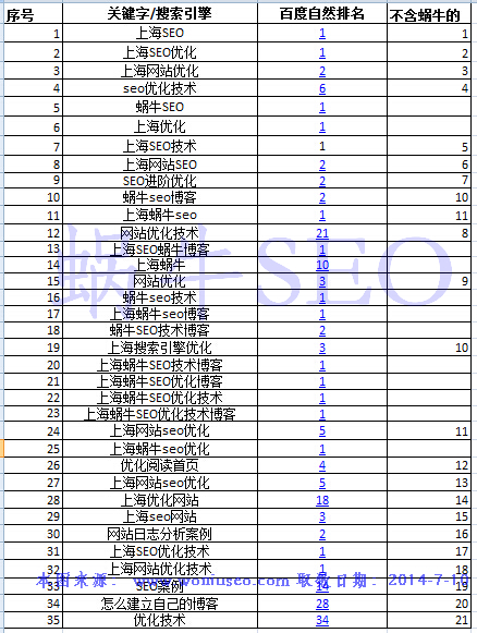 蝸牛SEO排前十的詞