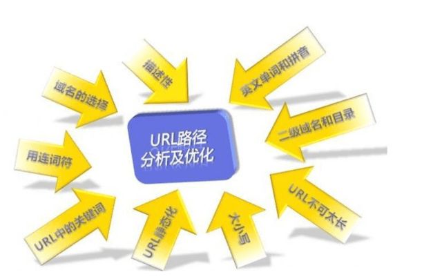 網站優化中URL優化的重要性與策略